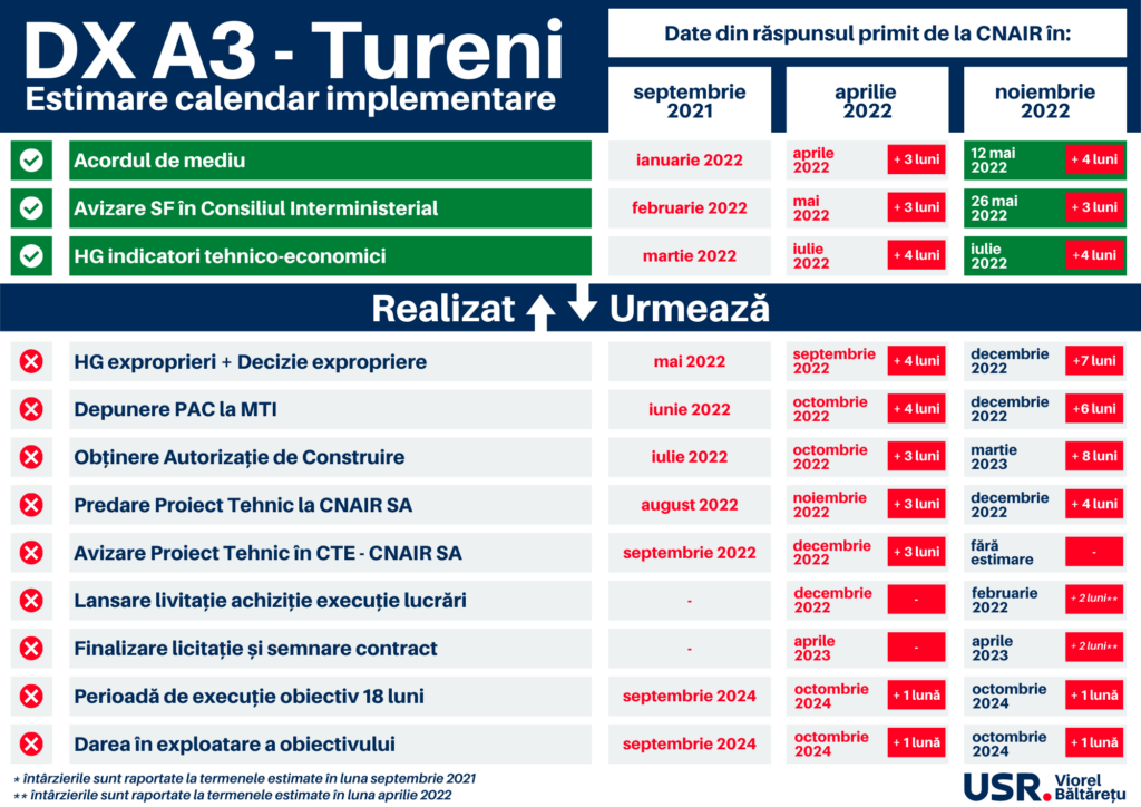 Am solicitat CNAIR să îmi trimită un grafic de implementare actualizat cu privire la drumul expres DX A3 – Tureni pentru a identifica care și unde sunt întârzierile și pentru […]